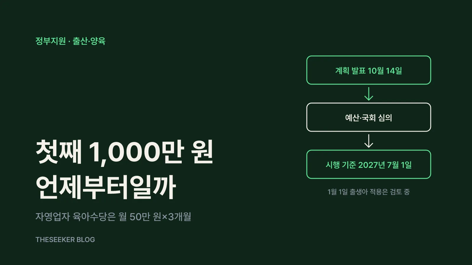 첫째 아이맞이지원금 1,000만 원과 1인 자영업자 육아수당 월 50만 원×3개월이 계획 확정, 예산, 시행 단계를 거치는 흐름도