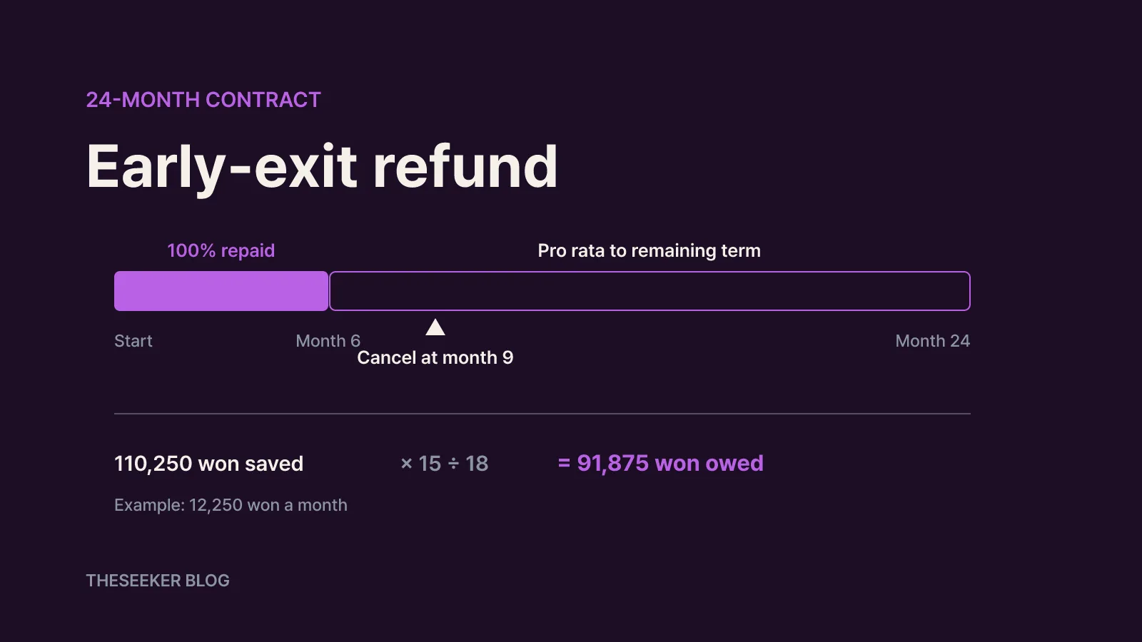 Interest and early-termination refunds change the answer