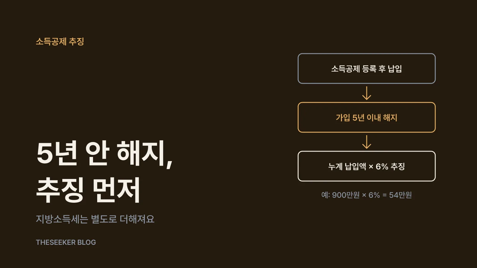 소득공제를 받았다면 추징부터 계산해요