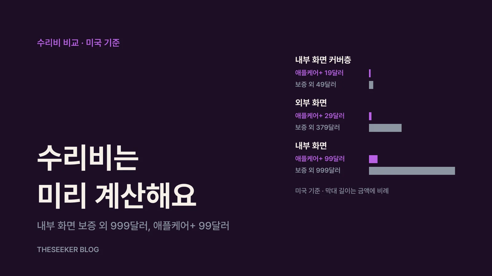 수리비와 애플케어+: 사기 전에 계산해 둘 숫자