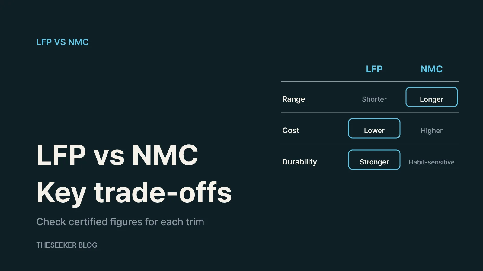 LFP vs NMC: range, cost and lifespan