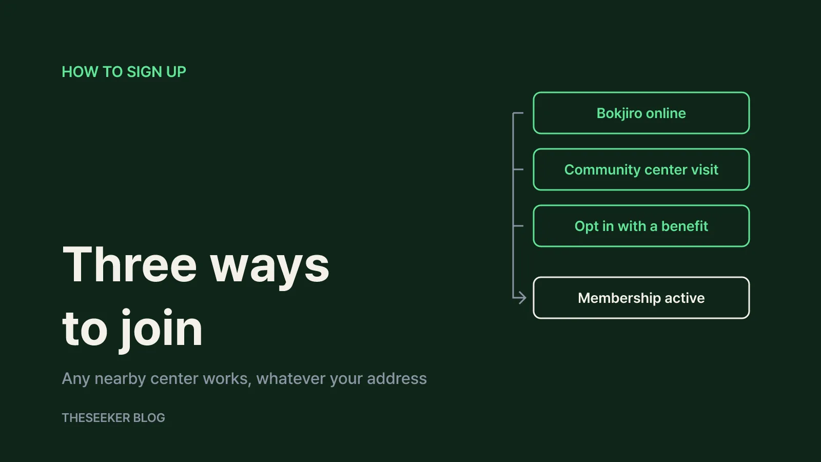 How to sign up: Bokjiro online or a community service center