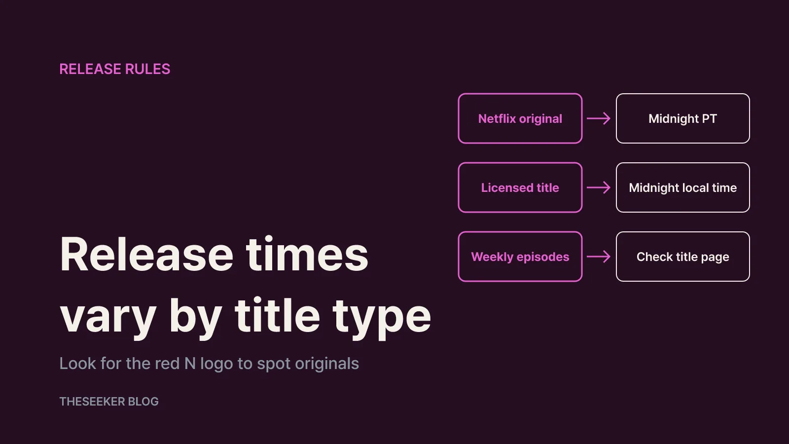 Licensed titles and weekly episodes follow different rules