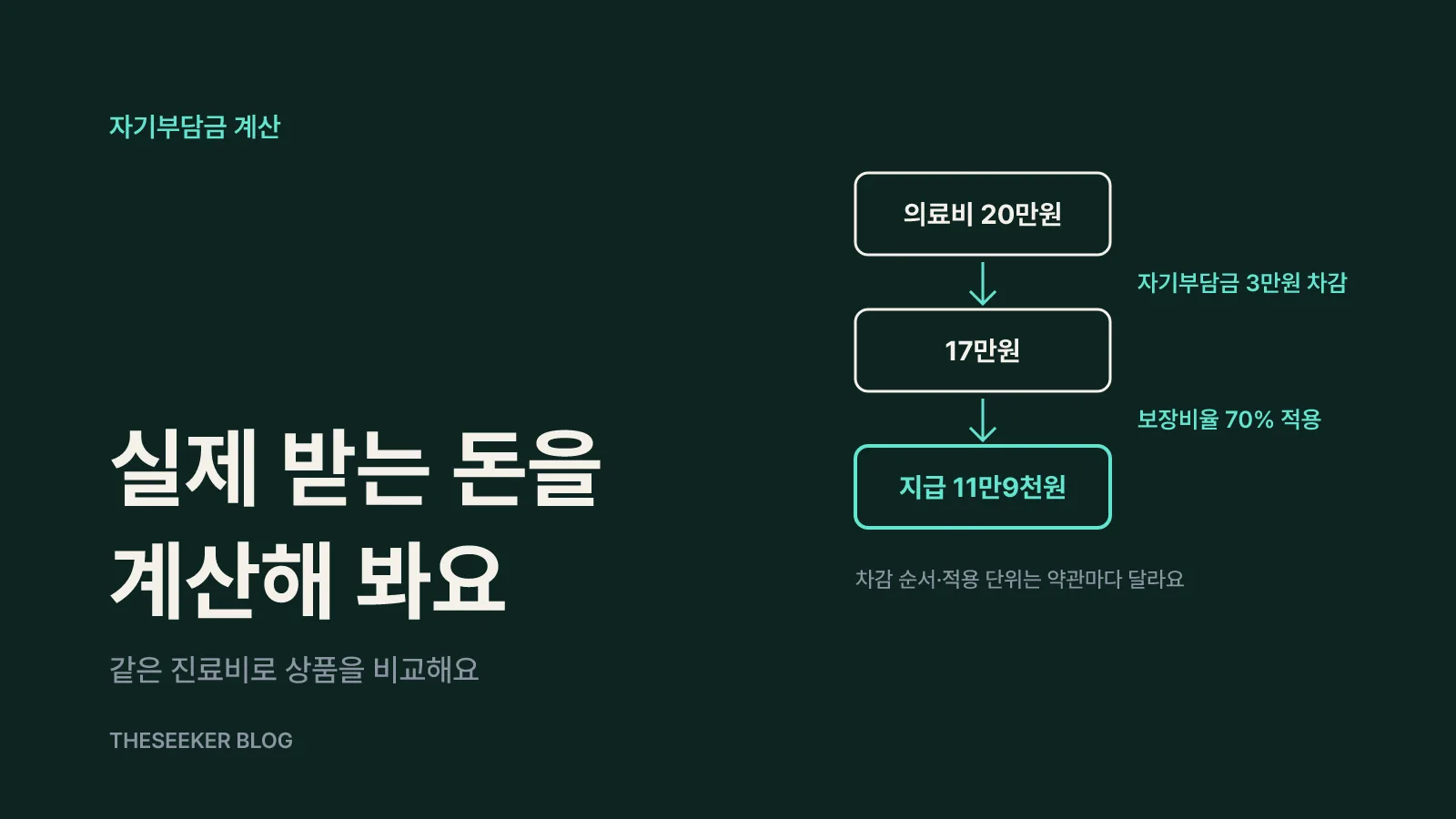 자기부담금 계산: 같은 진료비라도 받는 돈이 달라요