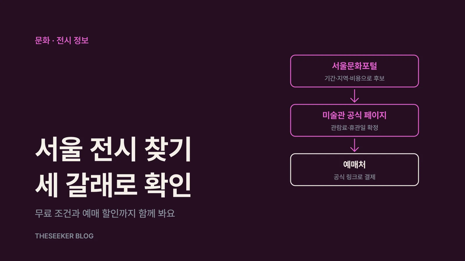 문화포털·미술관·예매처 세 경로에서 무료·할인 조건을 거쳐 방문 점검으로 이어지는 전시 찾기 흐름도