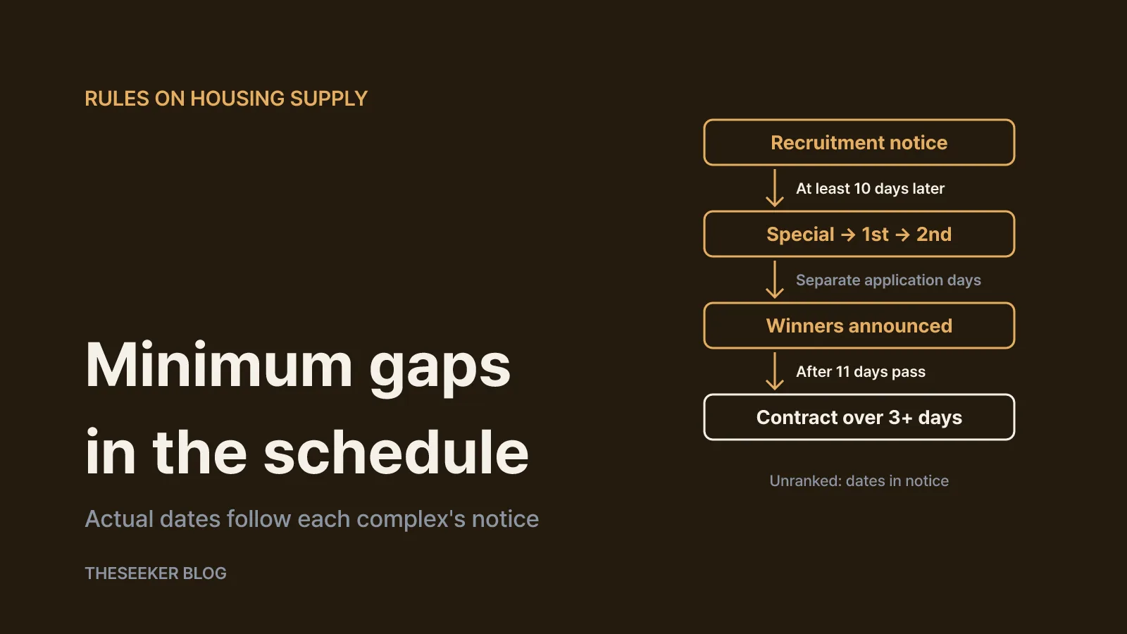 The minimum intervals behind the schedule