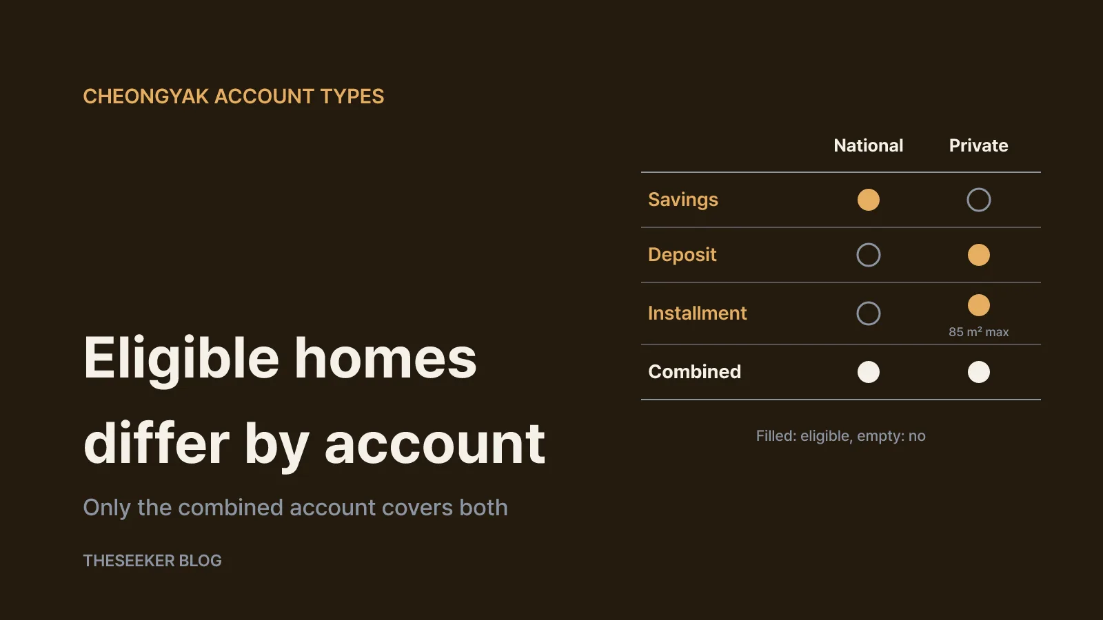 How the four account types differ