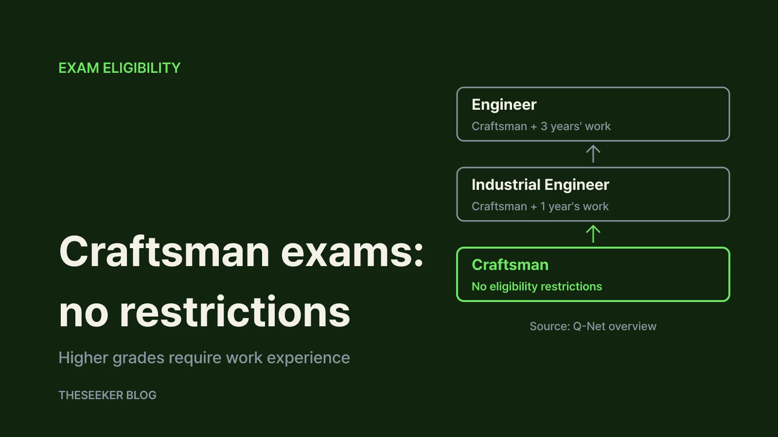 The entry barrier: Craftsman exams have no restrictions
