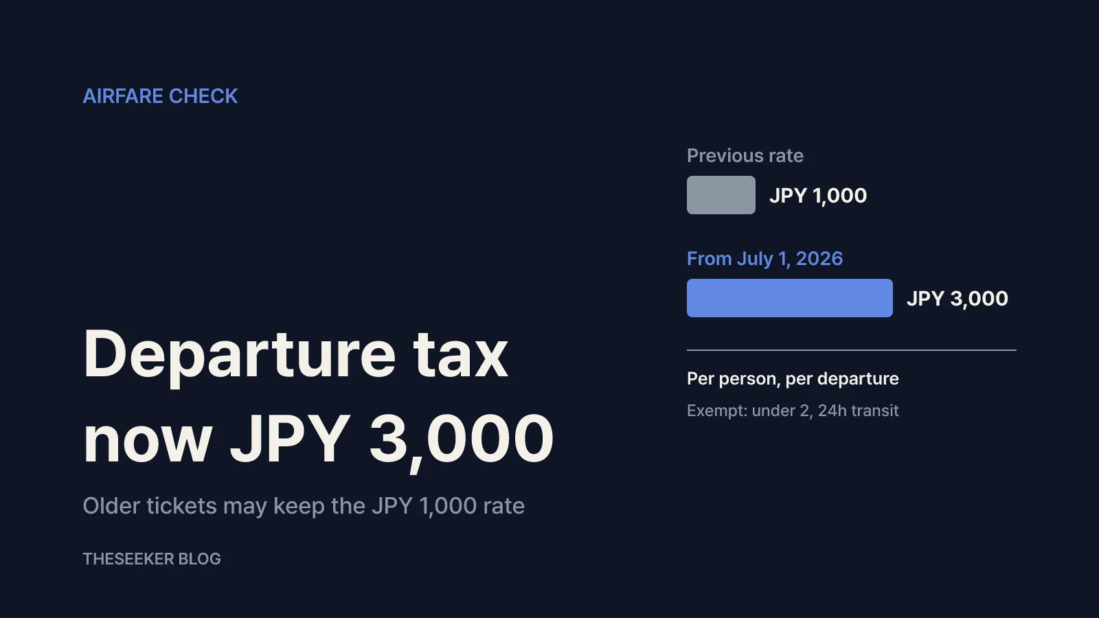 Flights: include the JPY 3,000 departure tax in the total