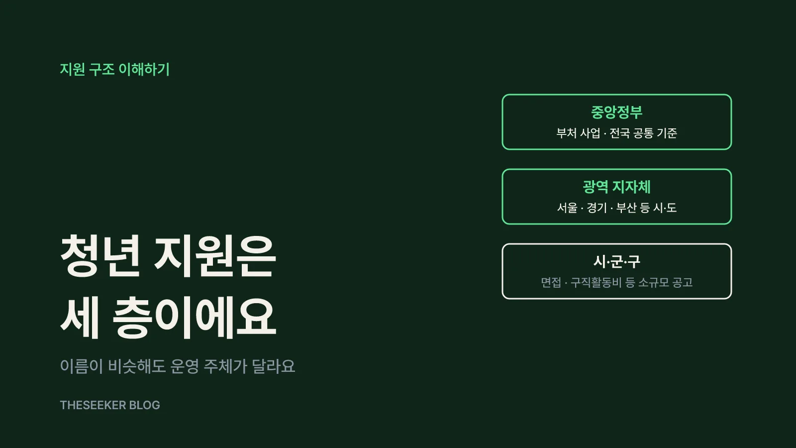 청년 지원금은 중앙정부·광역·기초 세 층으로 나뉘어요