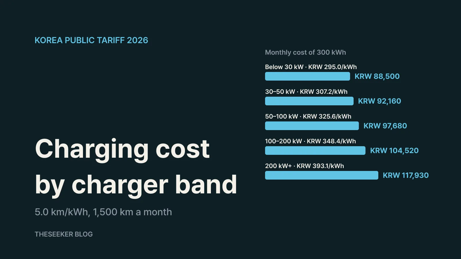 How to calculate monthly charging cost