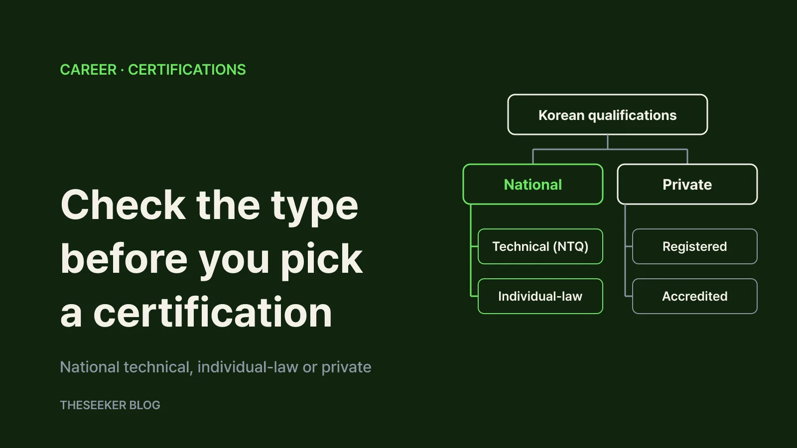 Diagram of Korea's qualification system split into national qualifications (technical and individual-law) and private qualifications (registered and accredited)