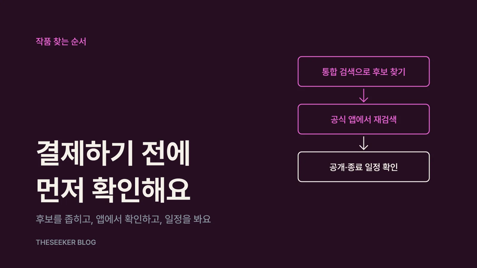 작품을 찾는 3단계 순서
