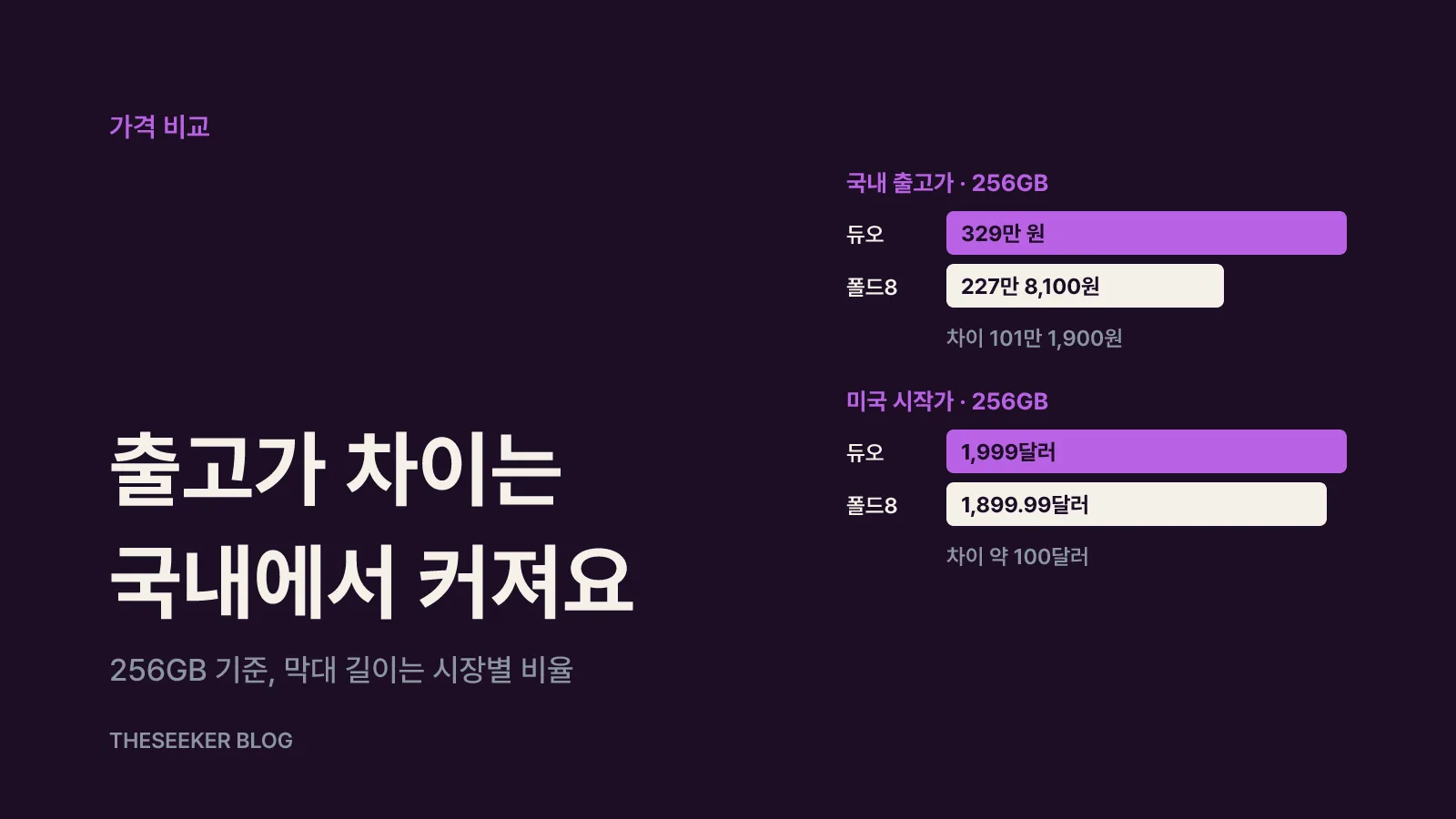 가격 비교: 국내에서는 약 101만 원 차이예요