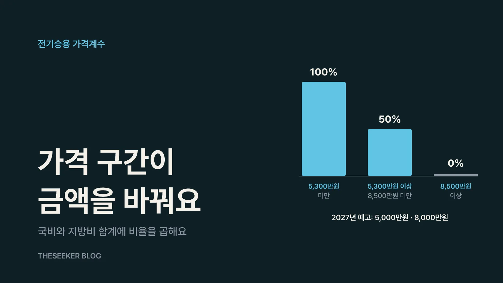 차량 가격 구간이 최종 금액을 다시 깎아요