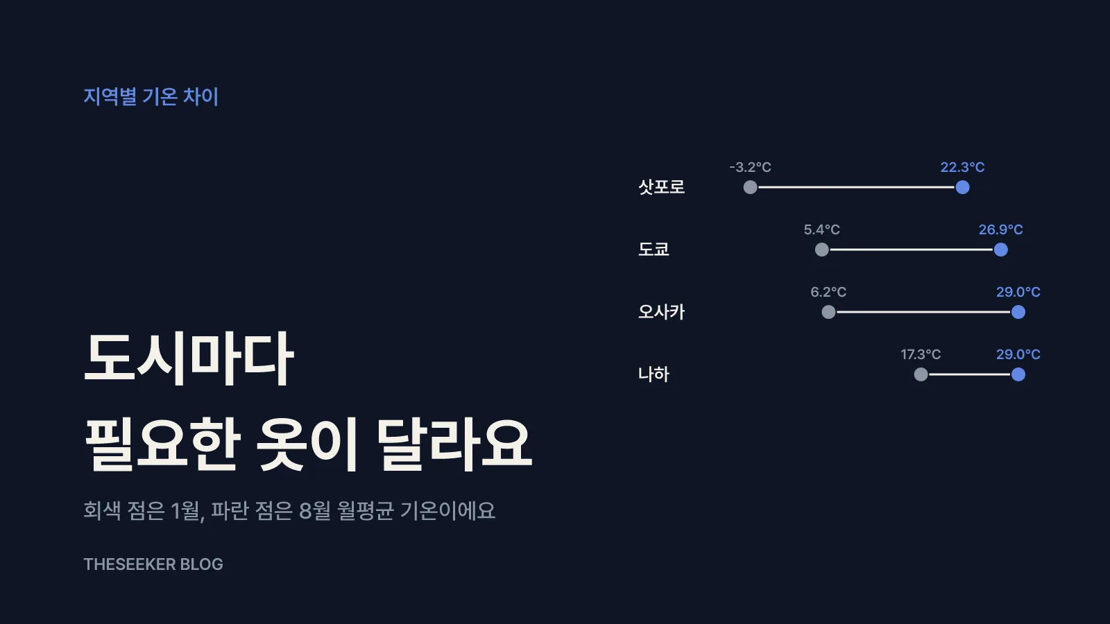 지역별 기온 차이: 삿포로·도쿄·오사카·나하 비교