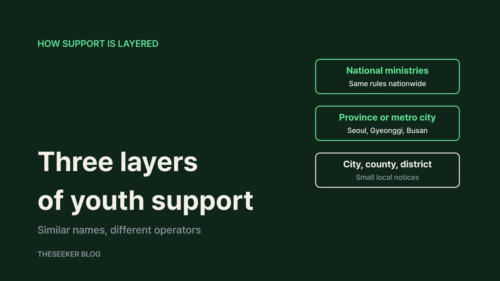 How youth support in Korea is layered: national, provincial, local