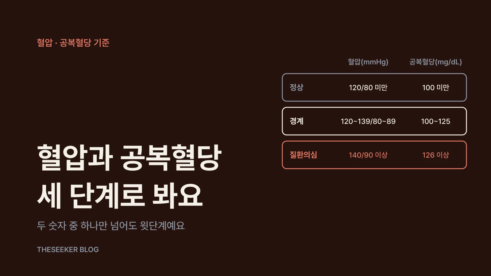 혈압과 공복혈당은 세 단계 기준부터 확인해요