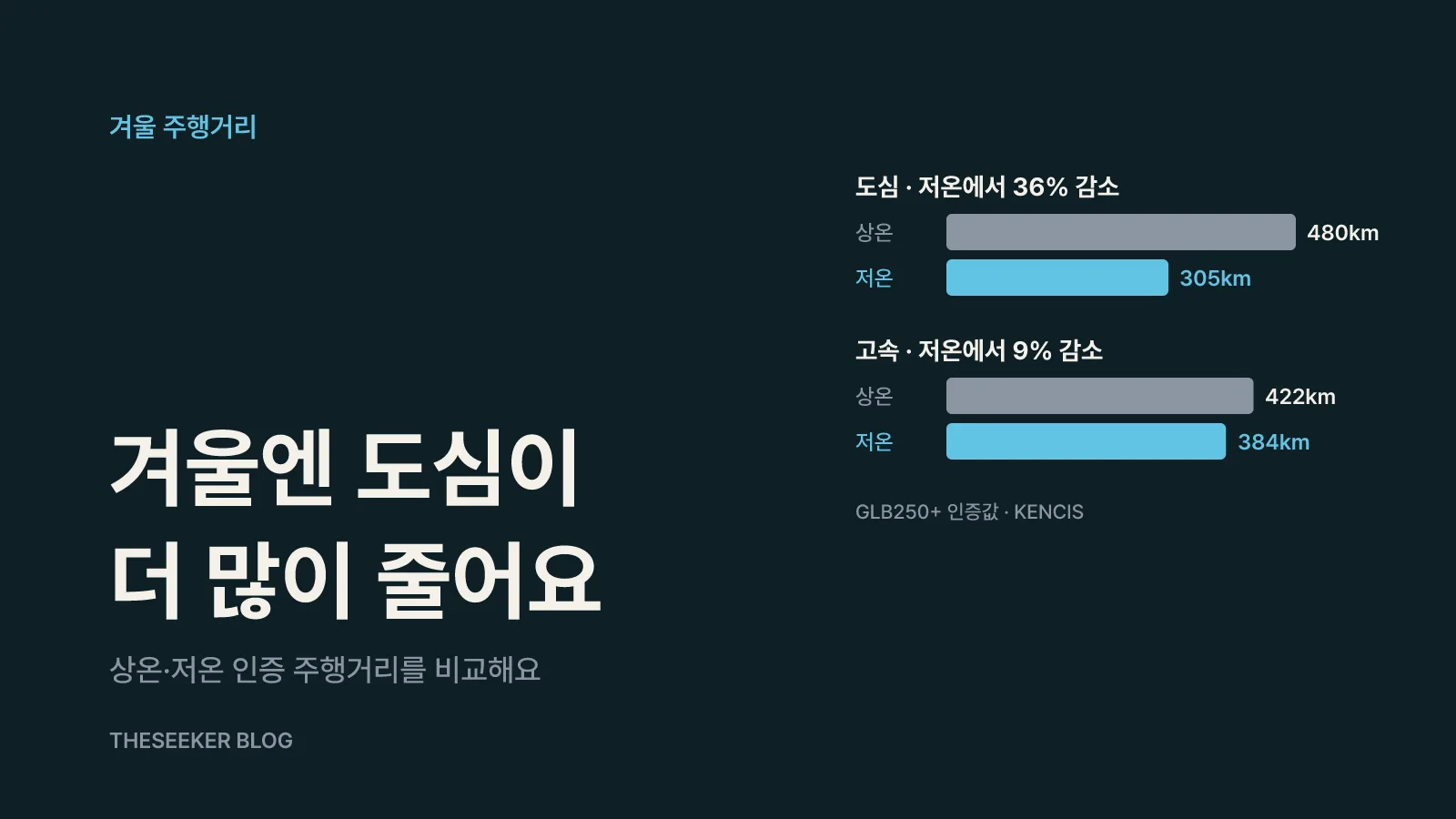 겨울 주행거리: 인증표의 저온 복합 수치를 먼저 봐요