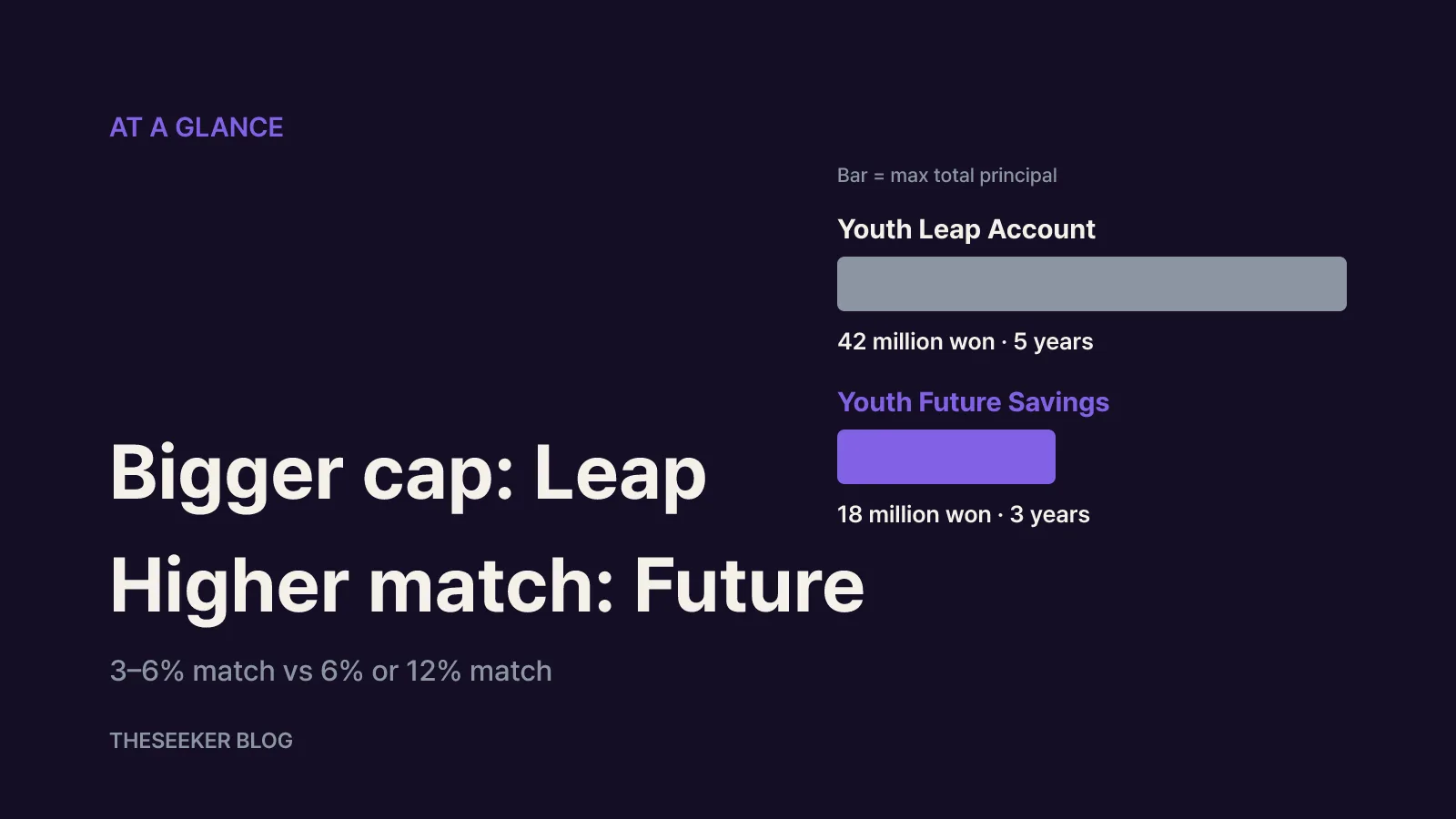 Youth Leap Account vs Youth Future Savings at a glance