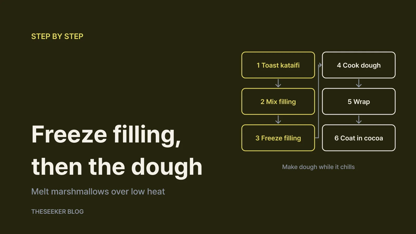 Step-by-step: filling, dough, assembly