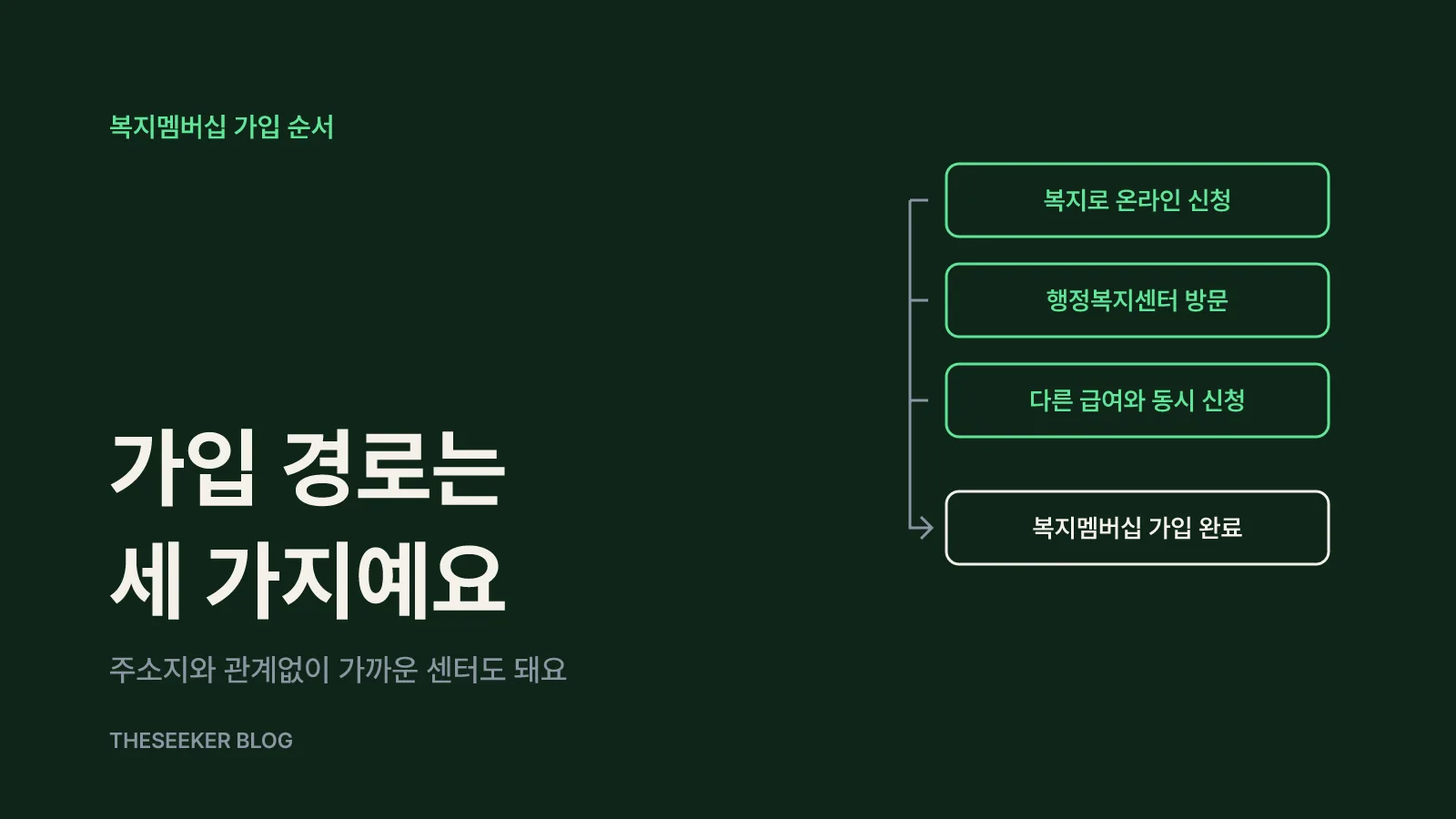 가입 순서: 복지로 온라인과 행정복지센터 방문