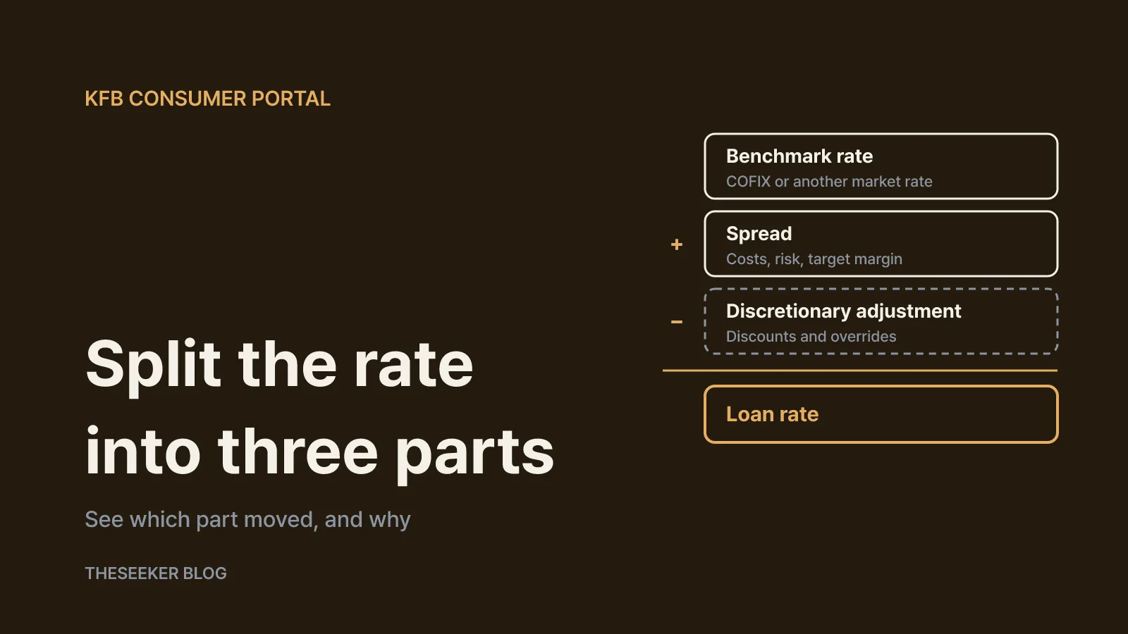 Reading the KFB household loan rate comparison