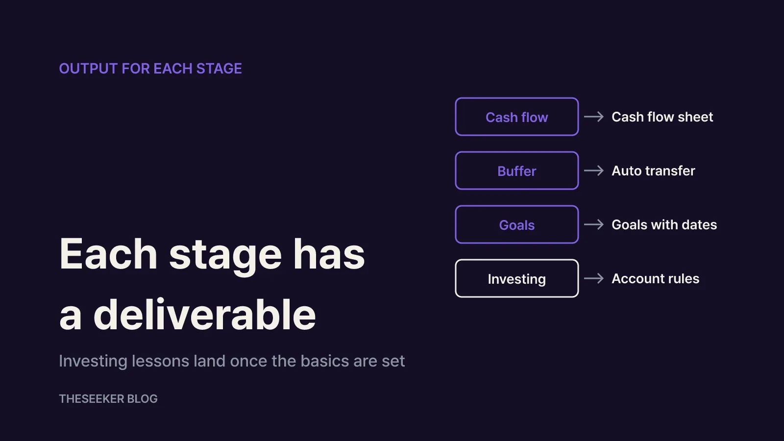 Learn personal finance in four stages: flow, buffer, goals, investing