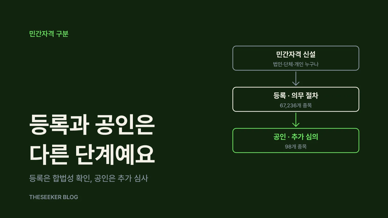 민간자격: 등록 민간자격과 공인 민간자격의 차이