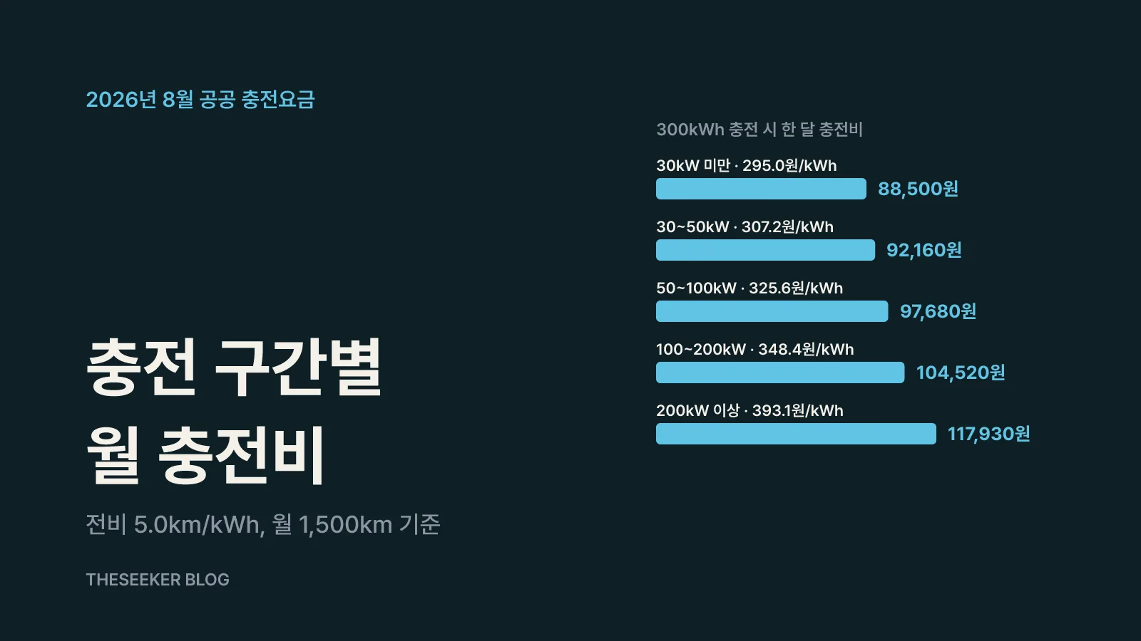 전비로 월 충전비 계산하기