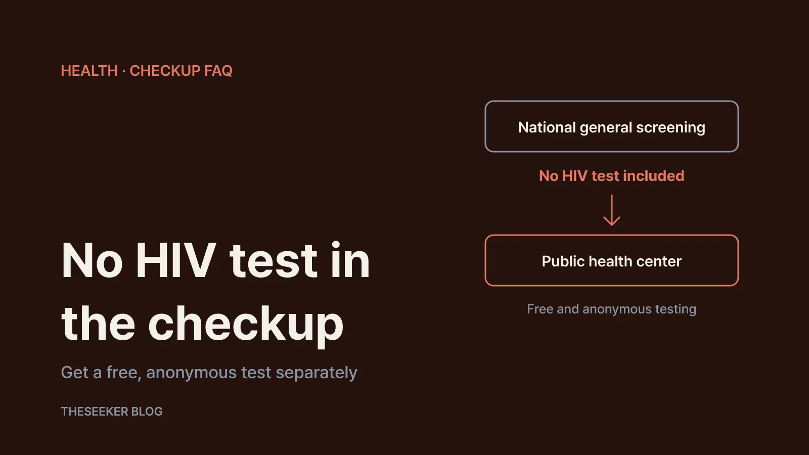 Diagram showing that Korea's general health screening items do not include HIV, with a separate path to a free anonymous test at a public health center