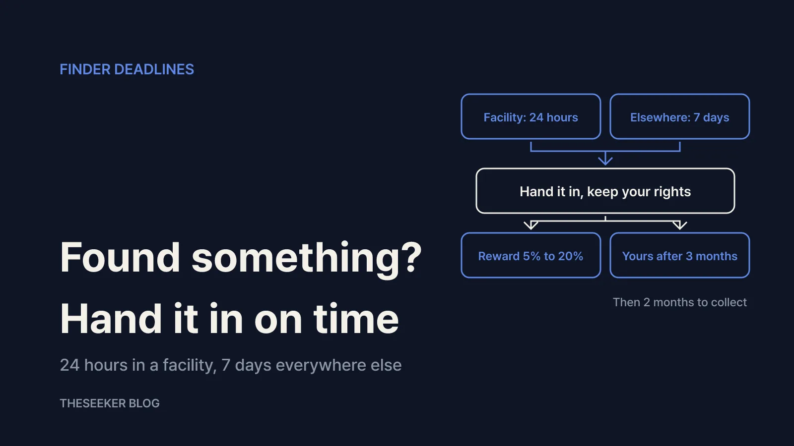 Found cash or a wallet? The 24-hour and 7-day rules