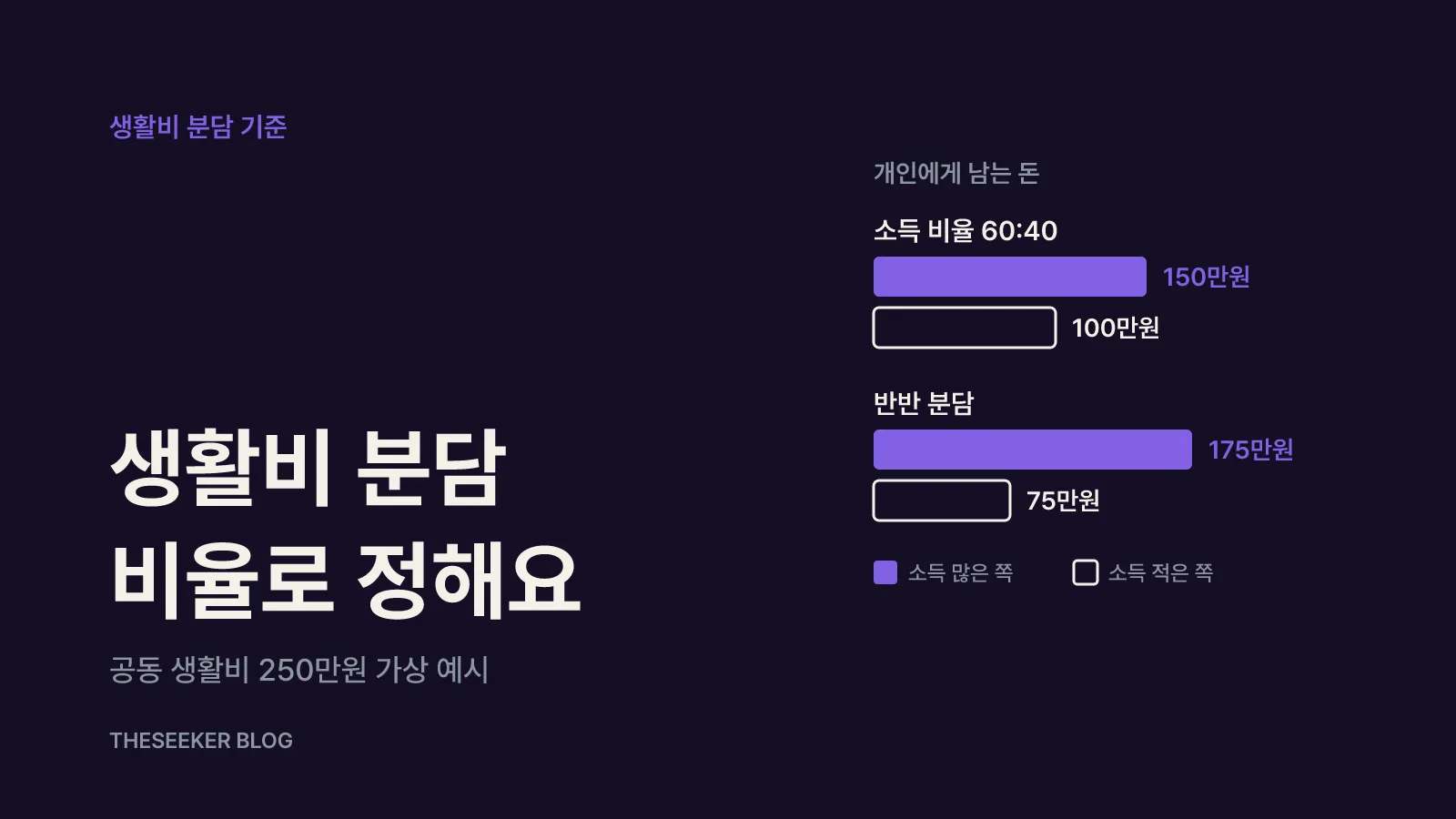 생활비 분담 기준: 반반·소득 비율·항목별