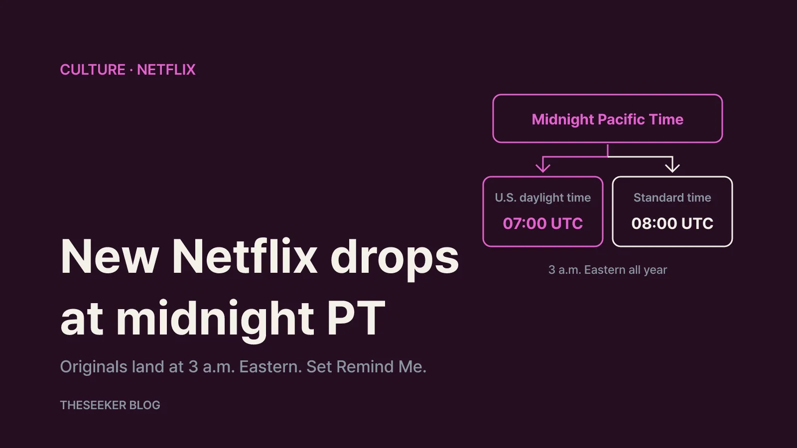 Timeline showing how midnight Pacific Time converts to UTC before and after U.S. daylight saving time ends