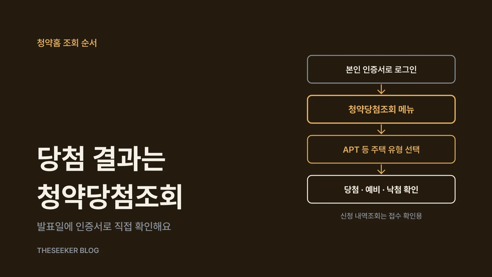 청약홈에서 당첨 여부를 조회하는 순서