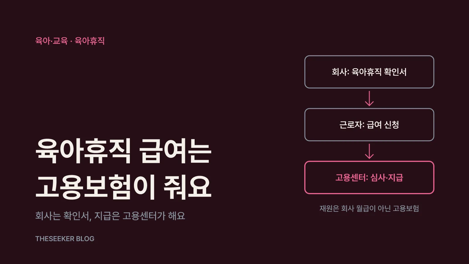 회사가 확인서를 내고 고용센터가 고용보험에서 육아휴직 급여를 지급하는 흐름도