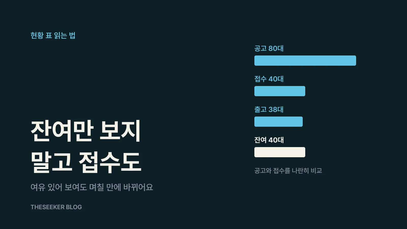 공고·접수·출고·잔여, 네 숫자를 읽는 법