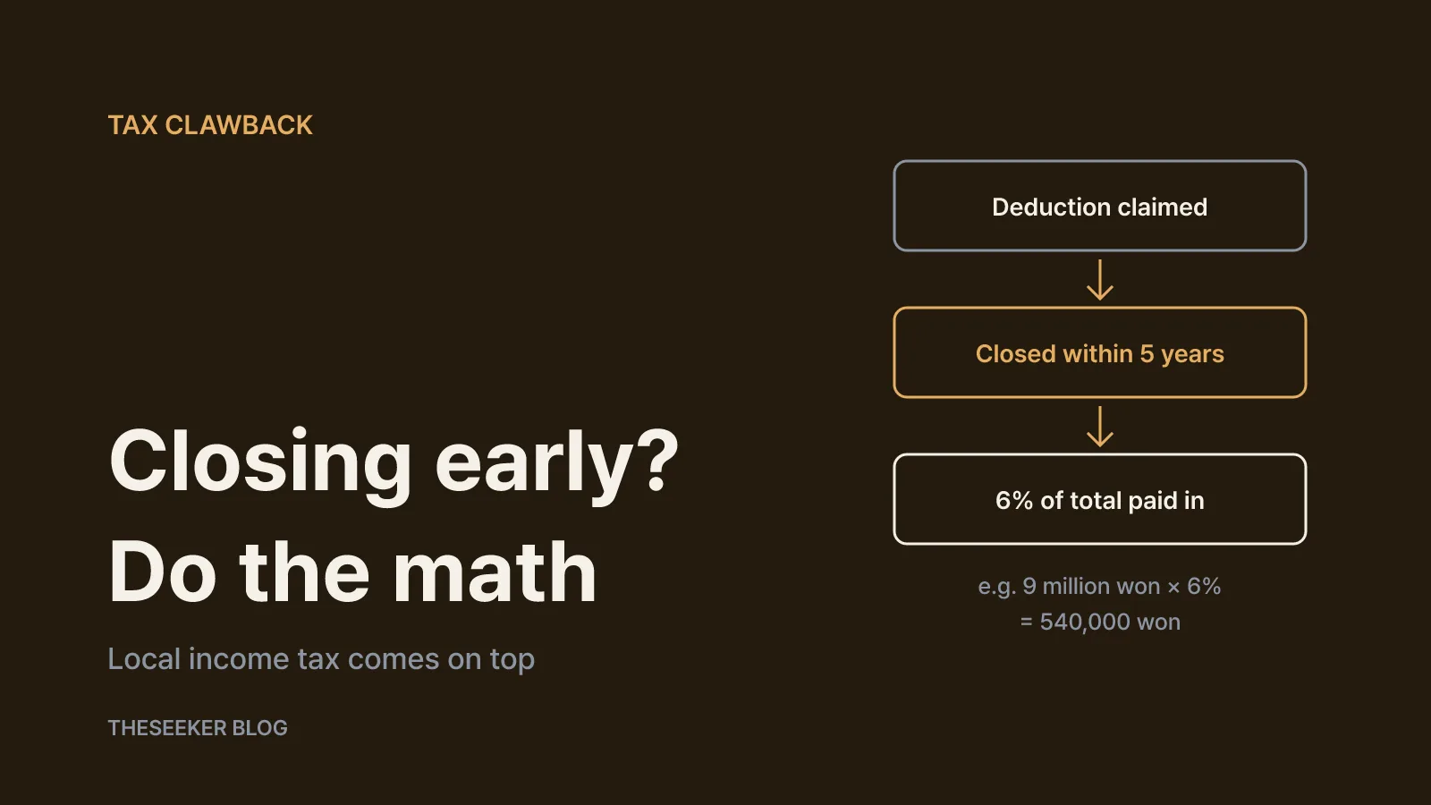 If you claimed the tax deduction, calculate the clawback first