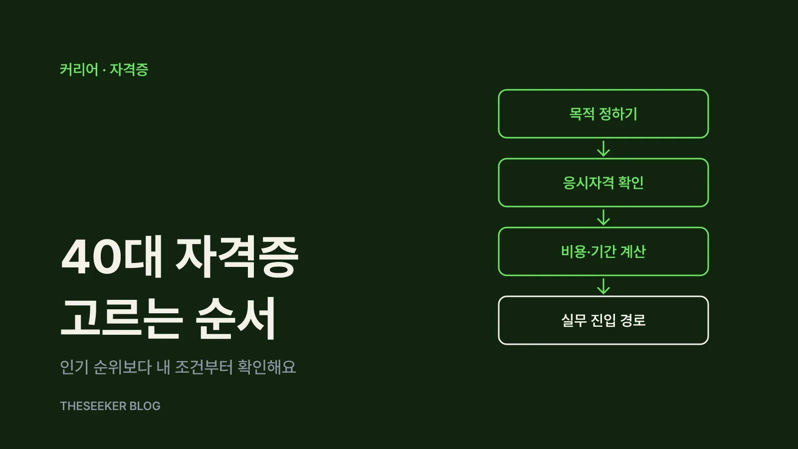 목적, 응시자격, 비용, 실무 진입 네 단계를 거쳐 40대 자격증을 고르는 흐름도