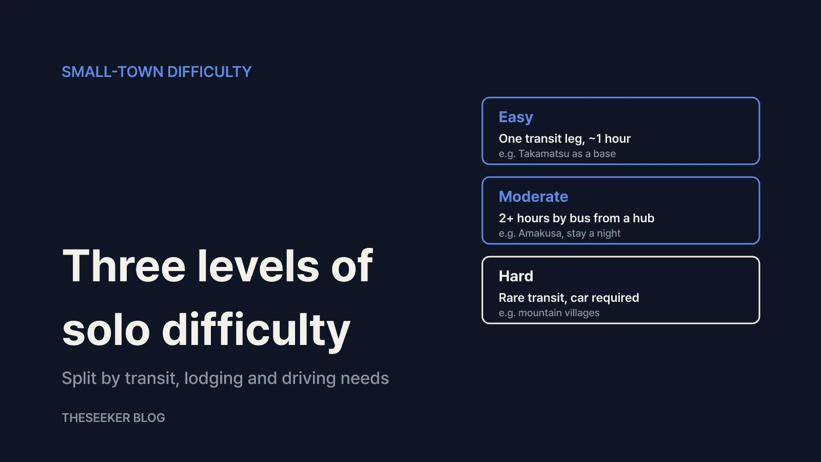 Rate solo-travel difficulty in three levels