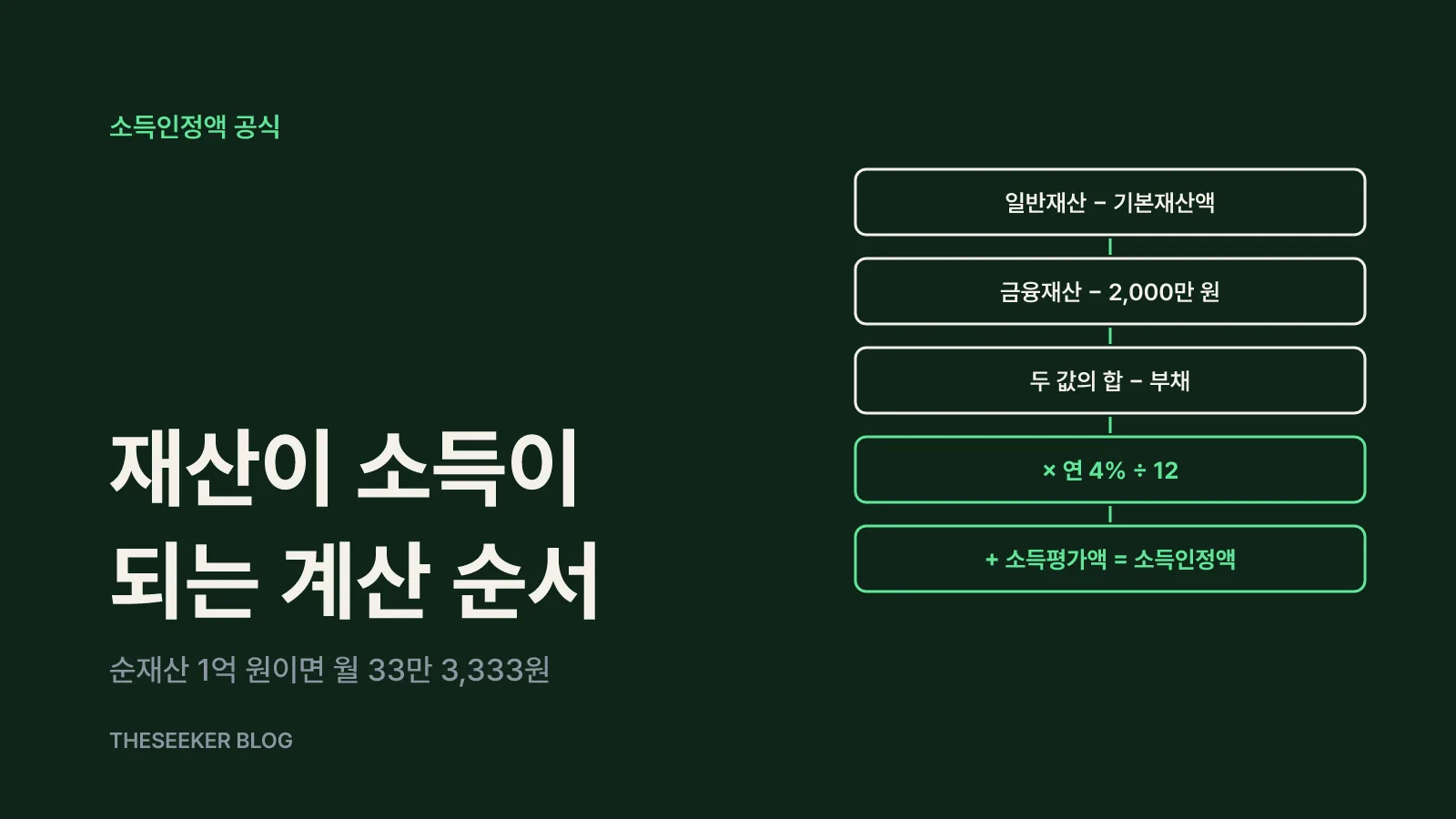 소득인정액 공식: 재산이 월 소득으로 바뀌는 구조