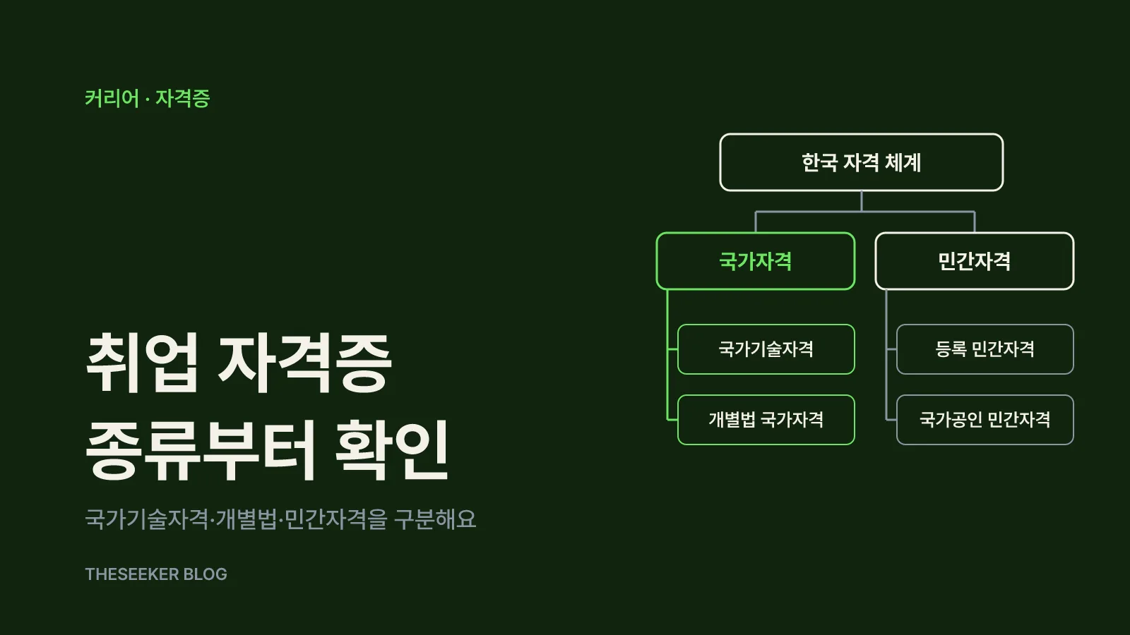 국가자격(국가기술자격·개별법 국가자격)과 민간자격(등록·국가공인)으로 나뉜 한국 자격 체계 다이어그램