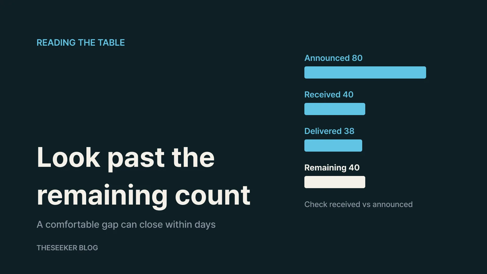 How to read announced, received, delivered and remaining
