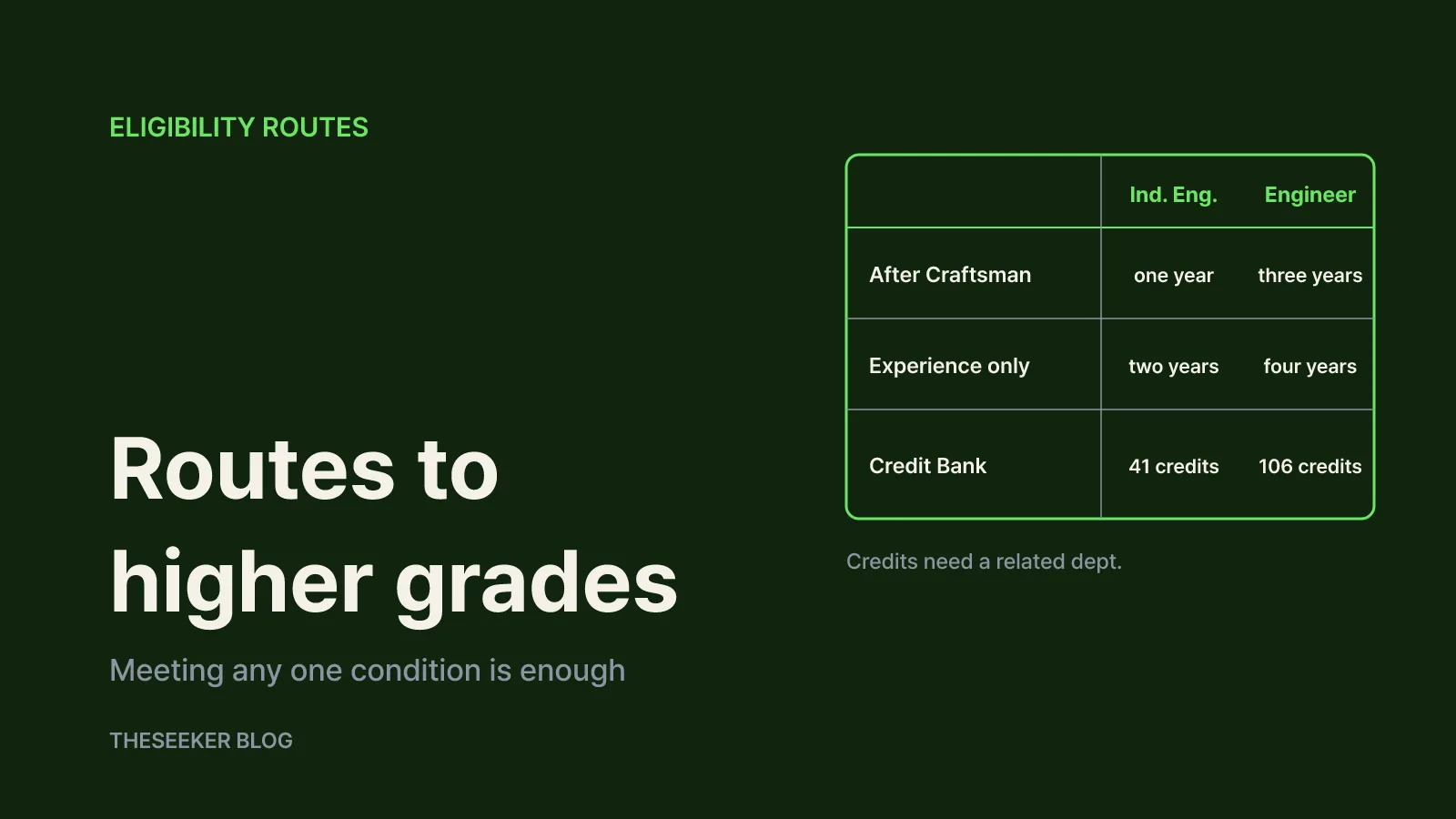 Three routes from a high school diploma to higher grades