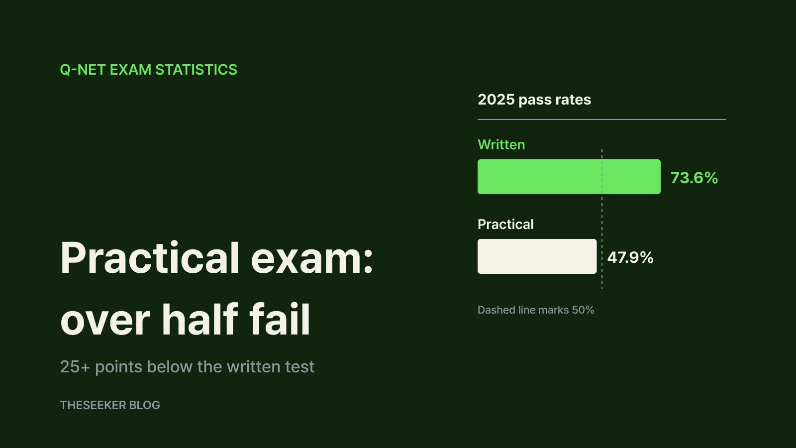 The practical exam: more than half fail