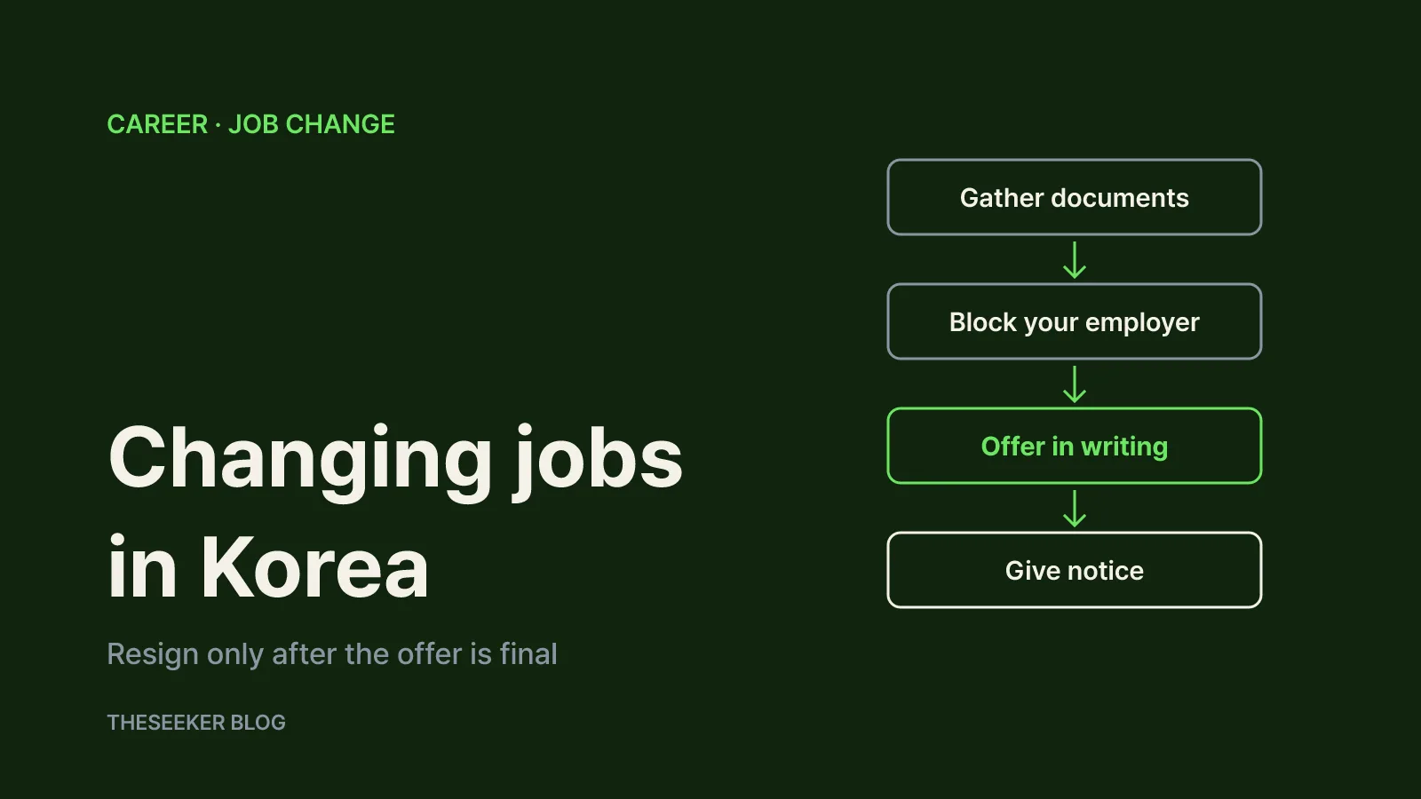 A flow from preparing documents and setting job-site privacy to confirming an offer and giving notice in Korea