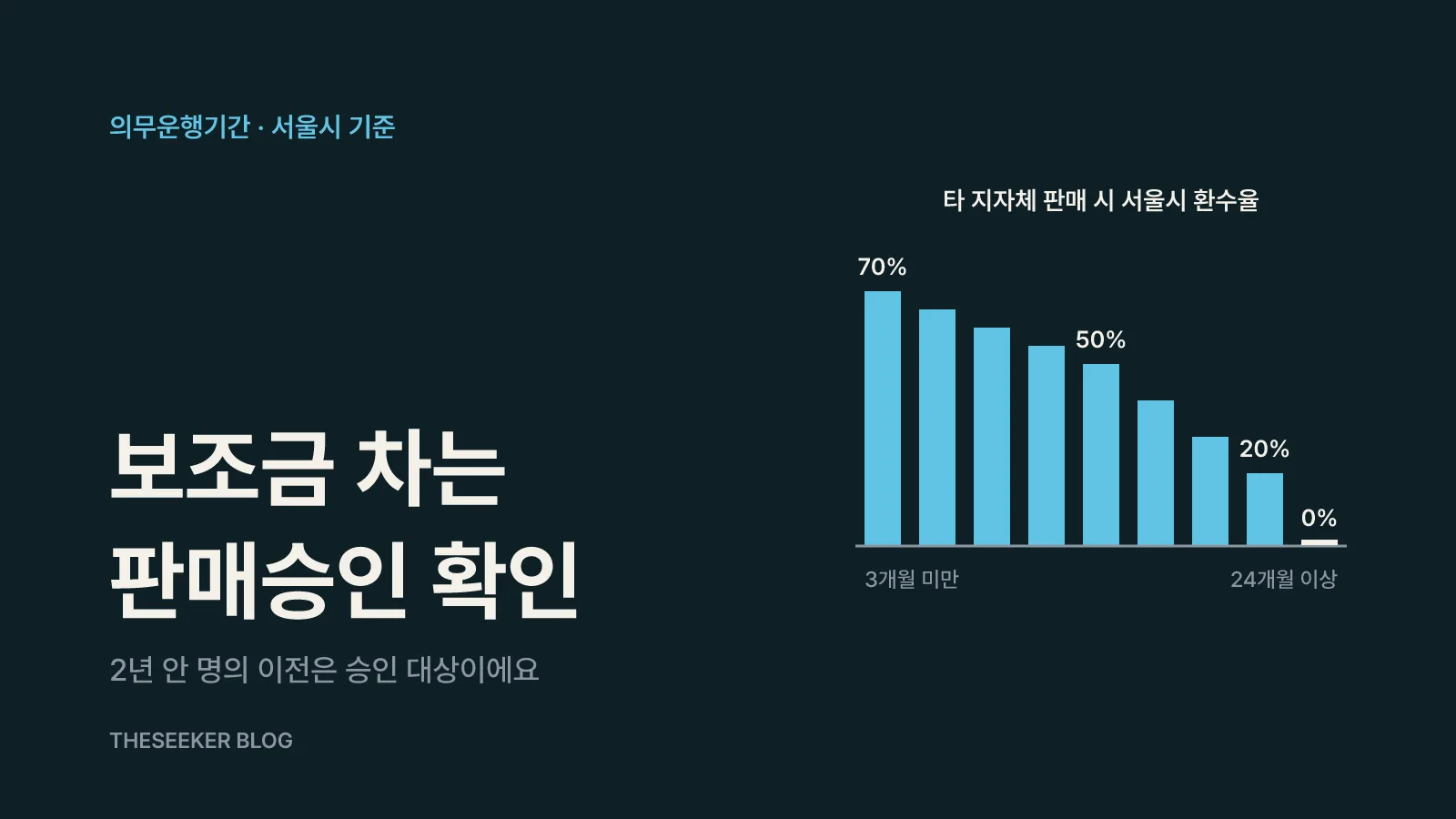 보조금 받은 차라면 의무운행기간과 판매승인을 확인해요