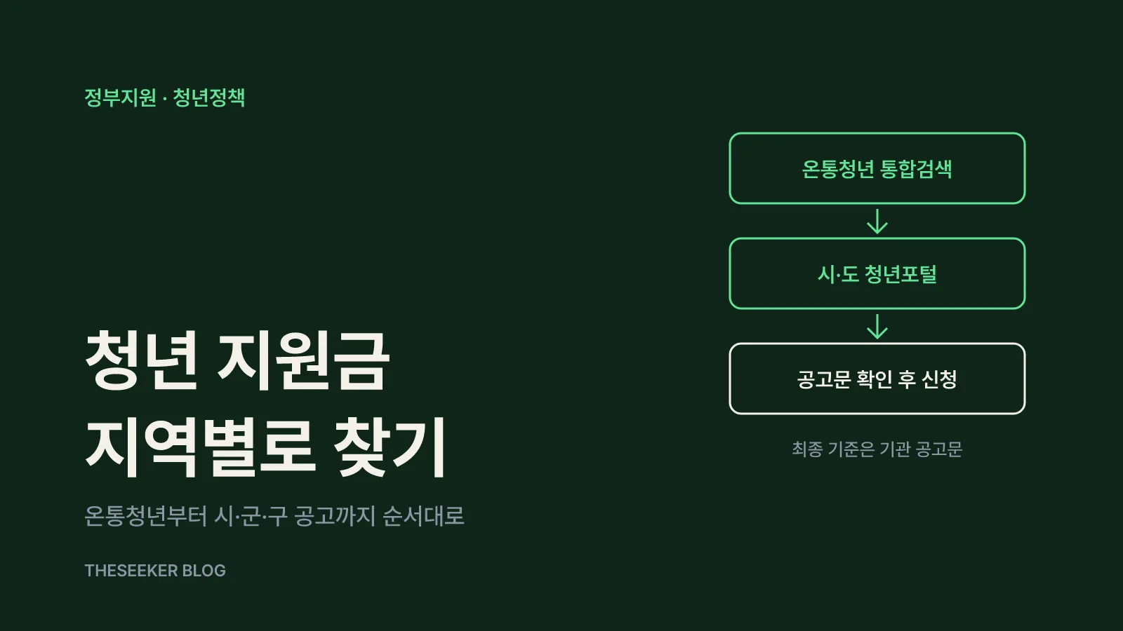 온통청년 통합검색에서 지역 청년포털, 공고문 확인과 신청으로 이어지는 청년 지원금 찾기 흐름도