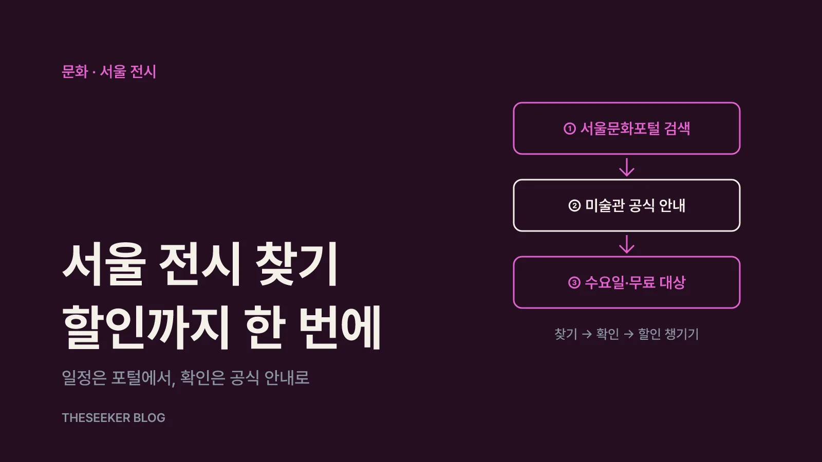서울문화포털에서 전시를 찾고 미술관 공식 안내로 확인한 뒤 수요일 할인을 챙기는 세 단계 흐름