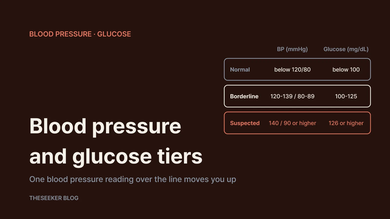 Blood pressure and fasting glucose: learn the three tiers